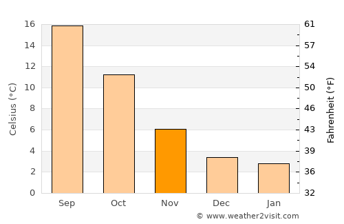 Burgos average temperature in November