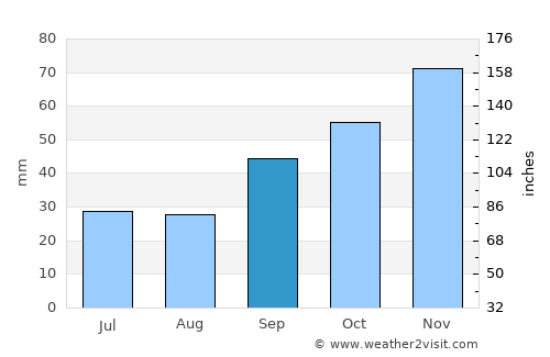Burgos average rain in September