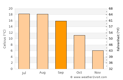 Burgos average temperature in September