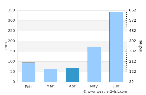 Burgos average rain in April