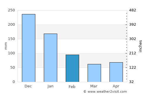 Burgos average rain in February