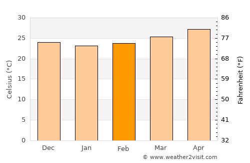 Burgos average temperature in February
