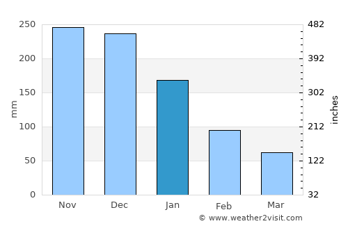 Burgos average rain in January