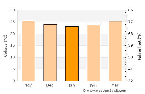 Burgos average temperature in January