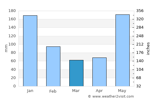 Burgos average rain in March