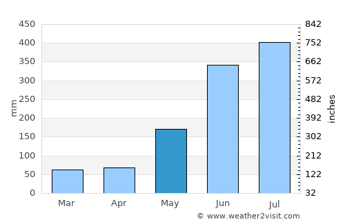 Burgos average rain in May