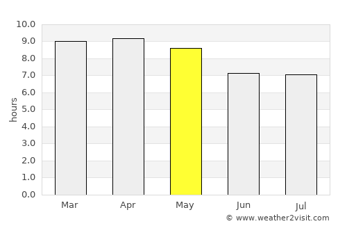 Burgos average rain in May