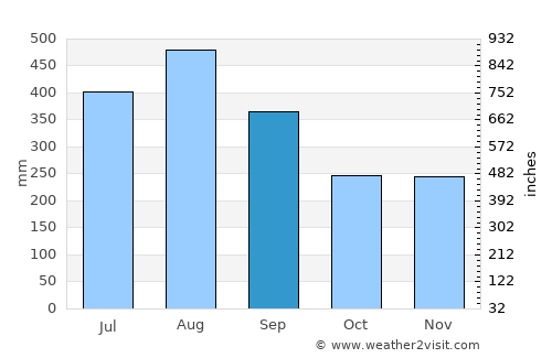 Burgos average rain in September