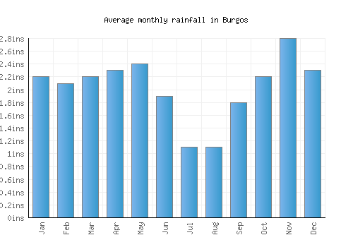 Burgos monthly rainfall chart (inches)