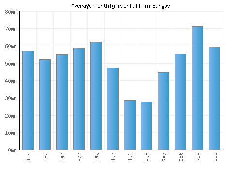 Burgos monthly rainfall chart (mm)
