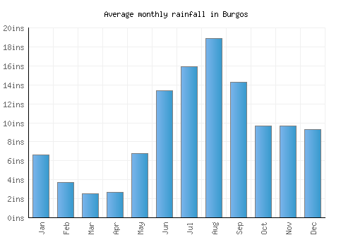 Burgos monthly rainfall chart (inches)