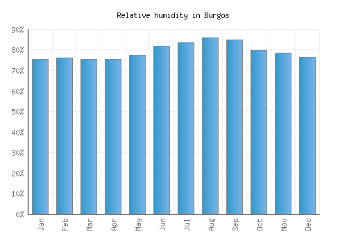 Burgos relative humidity averages