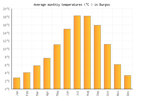 Burgos average temperature chart (Celsius)