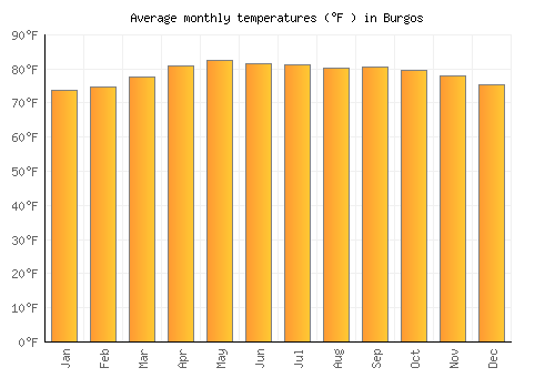 Burgos average temperature chart (Fahrenheit)