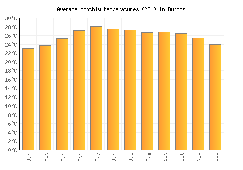 Burgos average temperature chart (Celsius)