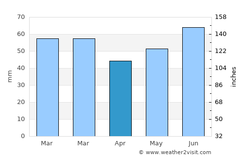 Burgum average rain in April
