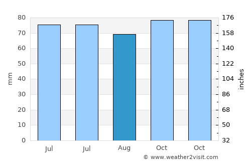 Burgum average rain in August