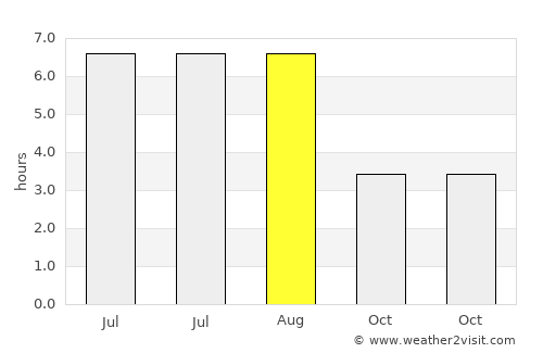 Burgum average rain in August