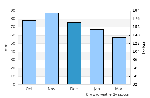 Burgum average rain in December