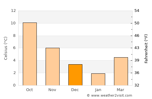 Burgum average temperature in December