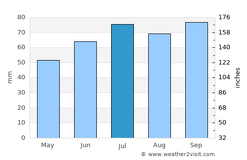 Burgum average rain in July
