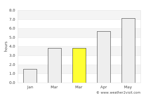 Burgum average rain in March