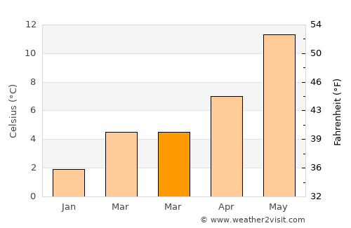 Burgum average temperature in March