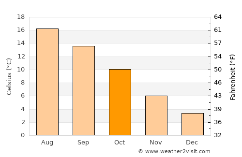 Burgum average temperature in October