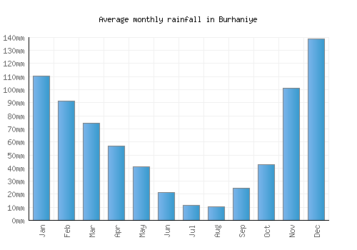 Burhaniye monthly rainfall chart (mm)