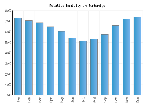 Burhaniye relative humidity averages