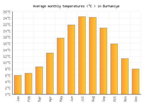 Burhaniye average temperature chart (Celsius)