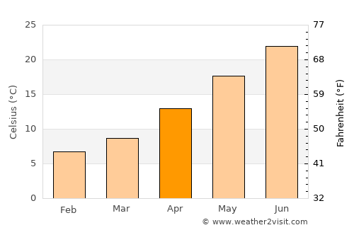 Burhaniye average temperature in April