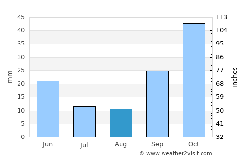 Burhaniye average rain in August