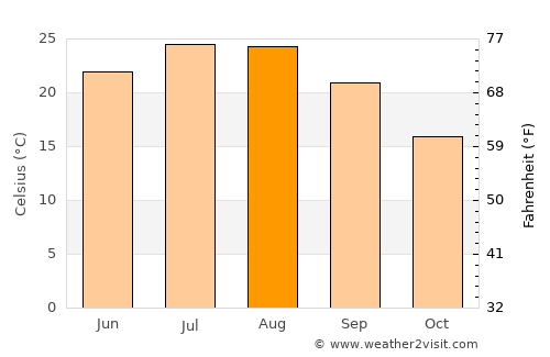 Burhaniye average temperature in August