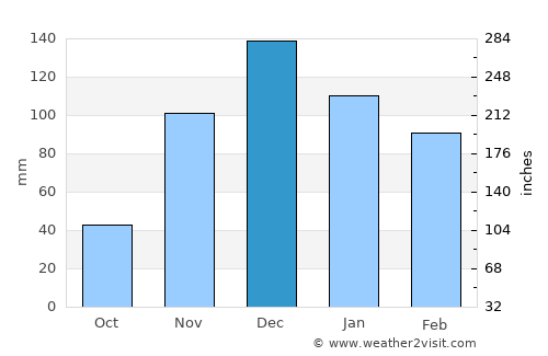 Burhaniye average rain in December