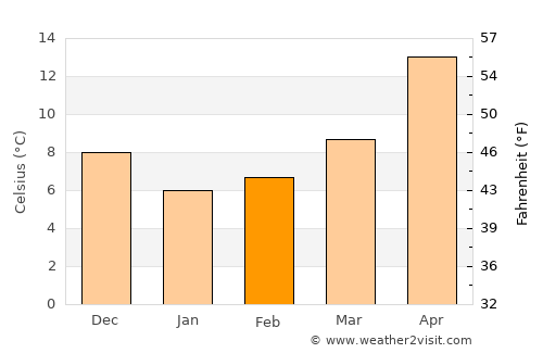 Burhaniye average temperature in February