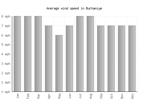 Burhaniye average winspeed by month (mph)