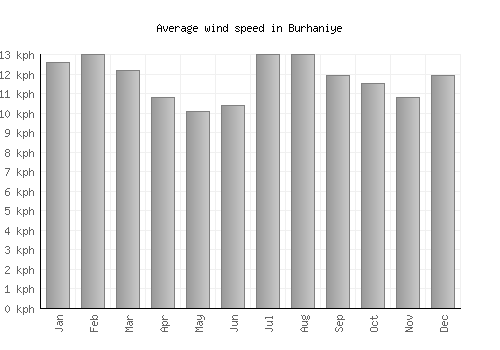 Burhaniye average winspeed by month (km/h)