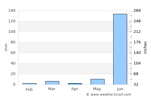 Burhānpur average rain in April