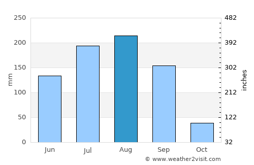 Burhānpur average rain in August