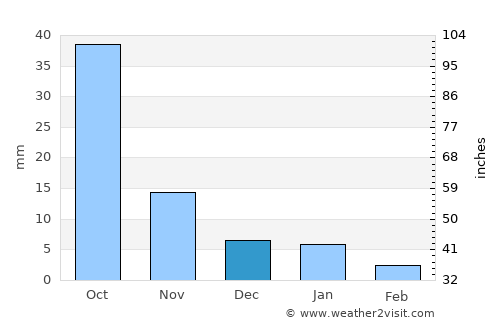 Burhānpur average rain in December