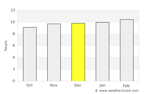Burhānpur average rain in December