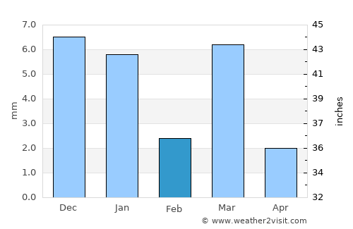 Burhānpur average rain in February