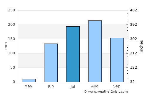 Burhānpur average rain in July