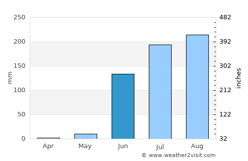 Burhānpur average rain in June