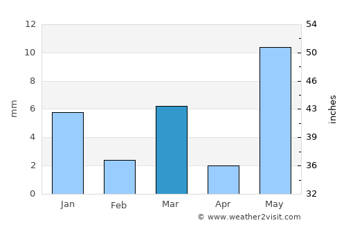 Burhānpur average rain in March