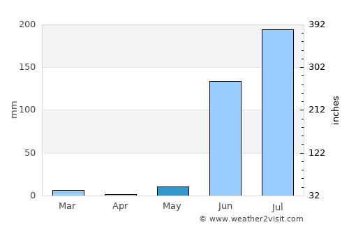 Burhānpur average rain in May