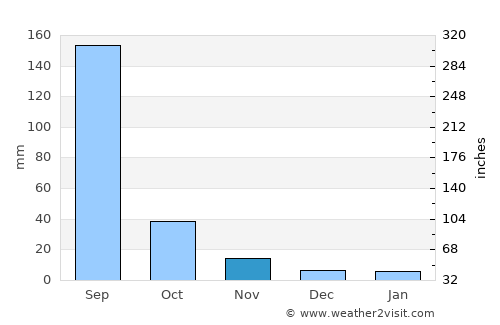 Burhānpur average rain in November