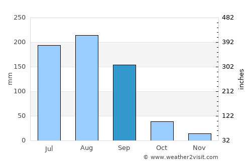 Burhānpur average rain in September