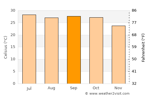Burhānpur average temperature in September